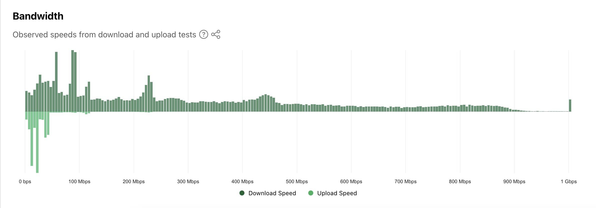 Comcast Bandwith Graph showing Upload and Download Speeds