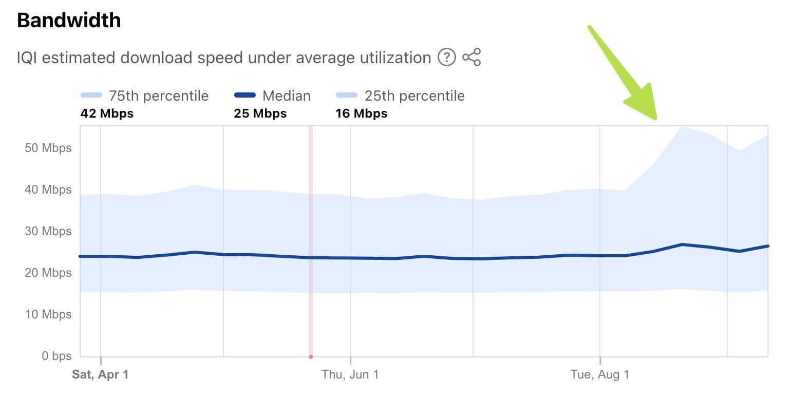 Upload increase